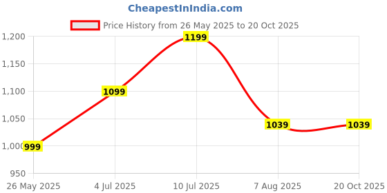 tatacliq.com allen solly junior Allen Solly Kids Navy Printed Jumpsuit allen solly junior Price History Graph from 26 May 2025 to 20 Oct 2025
