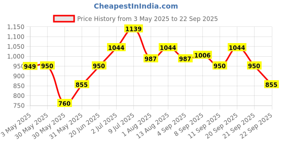 tatacliq.com allen solly junior Allen Solly Kids Navy Printed Jumpsuit allen solly junior Price History Graph from 3 May 2025 to 22 Sep 2025