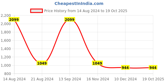 tatacliq.com allen solly junior Allen Solly Kids Navy Quilted Full Sleeves Jacket allen solly junior Price History Graph from 14 Aug 2024 to 18 Oct 2025