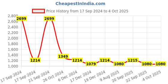 tatacliq.com allen solly junior Allen Solly Kids Navy Quilted Full Sleeves Jacket allen solly junior Price History Graph from 17 Sep 2024 to 4 Oct 2025