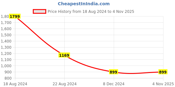 tatacliq.com allen solly junior Allen Solly Kids Navy Slim Fit Full Sleeves Shirt allen solly junior Price History Graph from 18 Aug 2024 to 3 Nov 2025