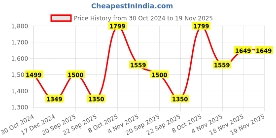 tatacliq.com allen solly junior Allen Solly Kids Navy Solid Full Sleeves Jacket allen solly junior Price History Graph from 30 Oct 2024 to 19 Nov 2025