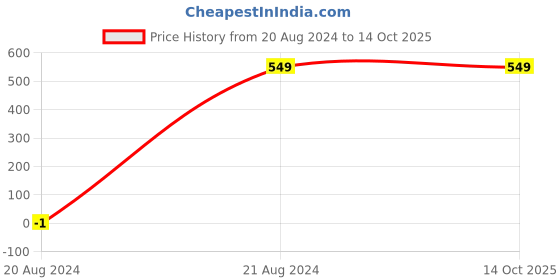 tatacliq.com allen solly junior Allen Solly Kids Navy Solid Full Sleeves T-Shirt allen solly junior Price History Graph from 20 Aug 2024 to 14 Oct 2025