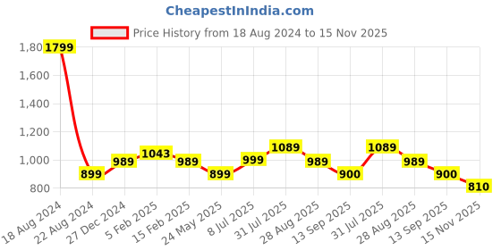 tatacliq.com allen solly junior Allen Solly Kids Navy Solid Jeans allen solly junior Price History Graph from 18 Aug 2024 to 15 Nov 2025