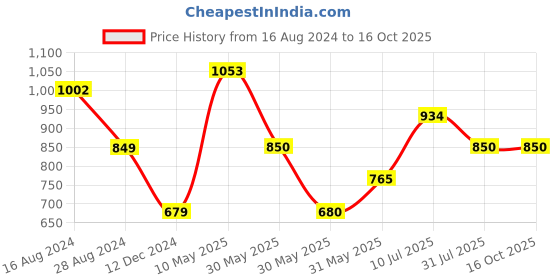 tatacliq.com allen solly junior Allen Solly Kids Navy Solid Jeans allen solly junior Price History Graph from 16 Aug 2024 to 16 Oct 2025