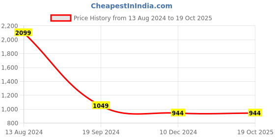 tatacliq.com allen solly junior Allen Solly Kids Navy Solid Jeans allen solly junior Price History Graph from 13 Aug 2024 to 19 Oct 2025