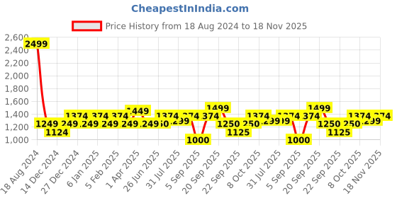 tatacliq.com allen solly junior Allen Solly Kids Navy Solid Jeans allen solly junior Price History Graph from 18 Aug 2024 to 18 Nov 2025
