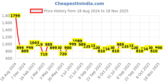 tatacliq.com allen solly junior Allen Solly Kids Navy Solid Jeans allen solly junior Price History Graph from 18 Aug 2024 to 18 Nov 2025