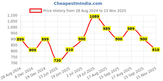 tatacliq.com allen solly junior Allen Solly Kids Navy Solid Jeans allen solly junior Price History Graph from 28 Aug 2024 to 15 Nov 2025