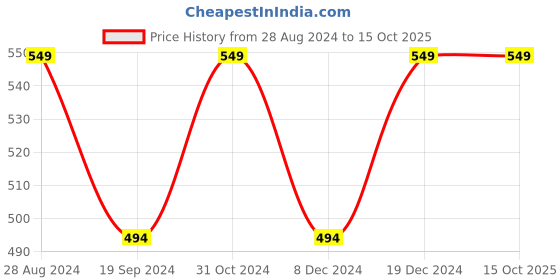 tatacliq.com allen solly junior Allen Solly Kids Navy Solid Trackpants allen solly junior Price History Graph from 28 Aug 2024 to 15 Oct 2025