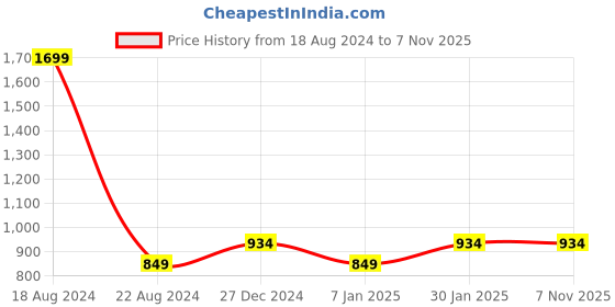 tatacliq.com allen solly junior Allen Solly Kids Navy Solid Trousers allen solly junior Price History Graph from 18 Aug 2024 to 6 Nov 2025