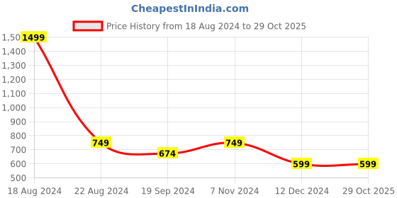 tatacliq.com allen solly junior Allen Solly Kids Navy Solid Trousers allen solly junior Price History Graph from 18 Aug 2024 to 28 Oct 2025
