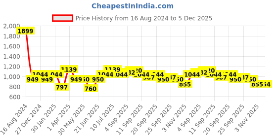 tatacliq.com allen solly junior Allen Solly Kids Navy Textured Trousers allen solly junior Price History Graph from 16 Aug 2024 to 5 Dec 2025
