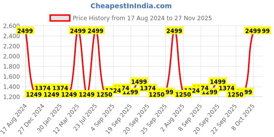 tatacliq.com allen solly junior Allen Solly Kids Navy Textured Waistcoat allen solly junior Price History Graph from 17 Aug 2024 to 26 Nov 2025