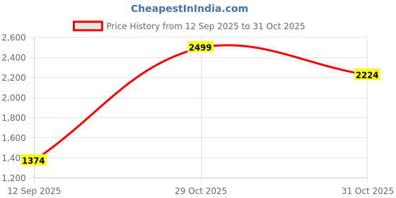 tatacliq.com allen solly junior Allen Solly Kids Navy Textured Waistcoat allen solly junior Price History Graph from 12 Sep 2025 to 31 Oct 2025