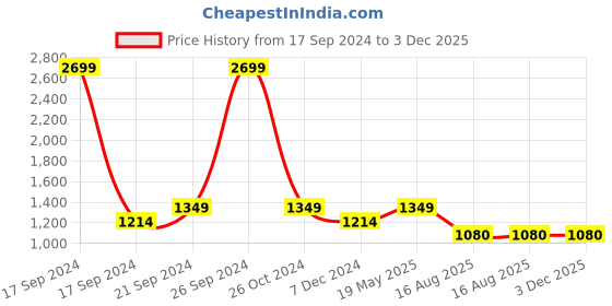tatacliq.com allen solly junior Allen Solly Kids Olive Quilted Full Sleeves Jacket allen solly junior Price History Graph from 17 Sep 2024 to 2 Dec 2025
