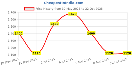 tatacliq.com allen solly junior Allen Solly Kids Olive Quilted Full Sleeves Jacket allen solly junior Price History Graph from 30 May 2025 to 22 Oct 2025