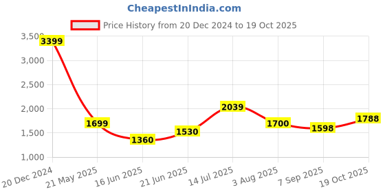 tatacliq.com allen solly junior Allen Solly Kids Olive Solid Full Sleeves Jacket allen solly junior Price History Graph from 20 Dec 2024 to 19 Oct 2025