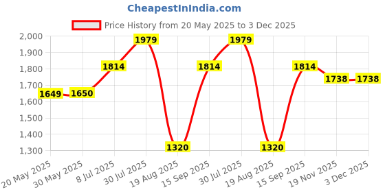 tatacliq.com allen solly junior Allen Solly Kids Olive Solid Full Sleeves Jacket allen solly junior Price History Graph from 20 May 2025 to 3 Dec 2025