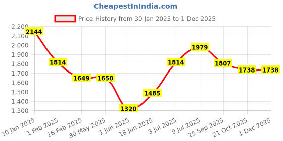 tatacliq.com allen solly junior Allen Solly Kids Olive Solid Full Sleeves Jacket allen solly junior Price History Graph from 30 Jan 2025 to 30 Nov 2025