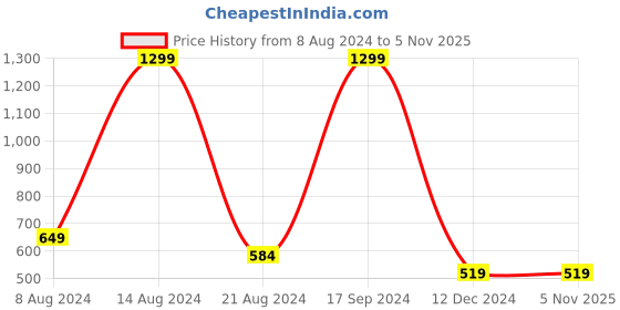 tatacliq.com allen solly junior Allen Solly Kids Orange Printed Full Sleeves Sweatshirt allen solly junior Price History Graph from 8 Aug 2024 to 4 Nov 2025