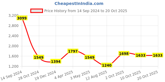 tatacliq.com allen solly junior Allen Solly Kids Orange Solid Full Sleeves Jacket allen solly junior Price History Graph from 14 Sep 2024 to 20 Oct 2025