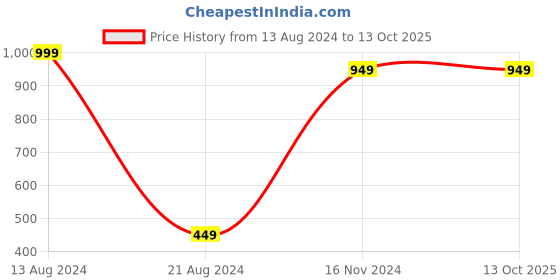 tatacliq.com allen solly junior Allen Solly Kids Peach Cotton Printed Polos allen solly junior Price History Graph from 13 Aug 2024 to 13 Oct 2025
