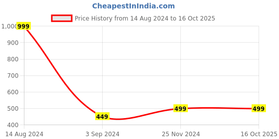 tatacliq.com allen solly junior Allen Solly Kids Peach Embellished T-Shirt allen solly junior Price History Graph from 14 Aug 2024 to 16 Oct 2025