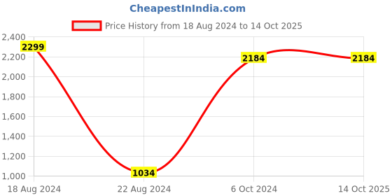 tatacliq.com allen solly junior Allen Solly Kids Peach Printed Frock, Bloomers with Headband allen solly junior Price History Graph from 18 Aug 2024 to 13 Oct 2025