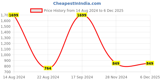 tatacliq.com allen solly junior Allen Solly Kids Peach Solid Full Sleeves Sweatshirt allen solly junior Price History Graph from 14 Aug 2024 to 3 Dec 2025