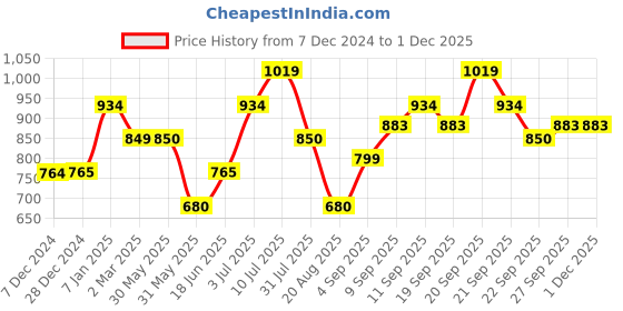 tatacliq.com allen solly junior Allen Solly Kids Peach Solid Full Sleeves Sweatshirt allen solly junior Price History Graph from 7 Dec 2024 to 30 Nov 2025