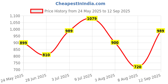 tatacliq.com allen solly junior Allen Solly Kids Peach Solid Full Sleeves Sweatshirt allen solly junior Price History Graph from 24 May 2025 to 12 Sep 2025