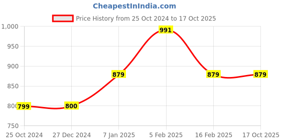 tatacliq.com allen solly junior Allen Solly Kids Peach Solid Joggers allen solly junior Price History Graph from 25 Oct 2024 to 16 Oct 2025