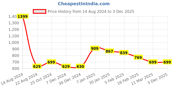 tatacliq.com allen solly junior Allen Solly Kids Peach Solid Trackpants allen solly junior Price History Graph from 14 Aug 2024 to 3 Dec 2025