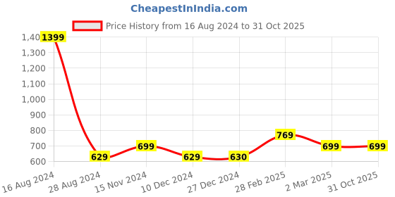 tatacliq.com allen solly junior Allen Solly Kids Peach Solid Trackpants allen solly junior Price History Graph from 16 Aug 2024 to 31 Oct 2025