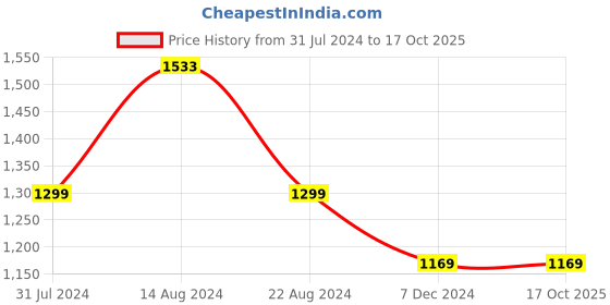 tatacliq.com allen solly junior Allen Solly Kids Peach Textured Frock allen solly junior Price History Graph from 31 Jul 2024 to 16 Oct 2025