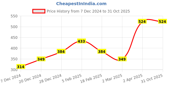 tatacliq.com allen solly junior Allen Solly Kids Pink Cotton Graphic Top allen solly junior Price History Graph from 7 Dec 2024 to 30 Oct 2025