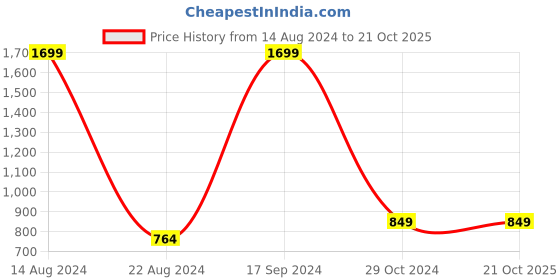 tatacliq.com allen solly junior Allen Solly Kids Pink Embellished Full Sleeves Sweater allen solly junior Price History Graph from 14 Aug 2024 to 21 Oct 2025