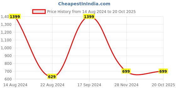tatacliq.com allen solly junior Allen Solly Kids Pink Graphic Print Full Sleeves Sweatshirt allen solly junior Price History Graph from 14 Aug 2024 to 20 Oct 2025