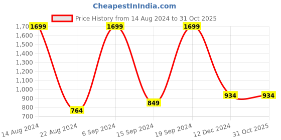 tatacliq.com allen solly junior Allen Solly Kids Pink Printed Full Sleeves Sweatshirt allen solly junior Price History Graph from 14 Aug 2024 to 30 Oct 2025