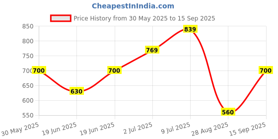 tatacliq.com allen solly junior Allen Solly Kids Pink Printed Full Sleeves Sweatshirt allen solly junior Price History Graph from 30 May 2025 to 15 Sep 2025
