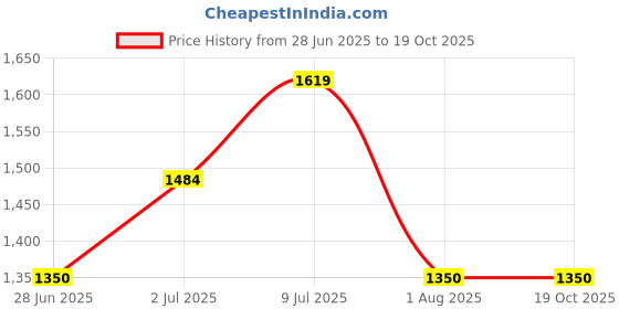 tatacliq.com allen solly junior Allen Solly Kids Pink Solid Full Sleeves Jacket allen solly junior Price History Graph from 28 Jun 2025 to 17 Oct 2025