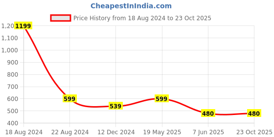 tatacliq.com allen solly junior Allen Solly Kids Pink Solid Leggings allen solly junior Price History Graph from 18 Aug 2024 to 23 Oct 2025