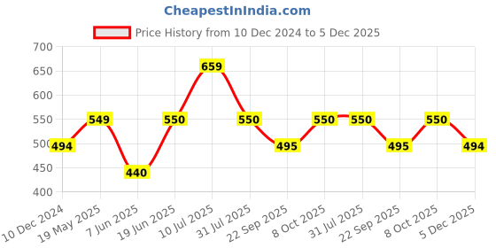 tatacliq.com allen solly junior Allen Solly Kids Pink Solid Leggings allen solly junior Price History Graph from 10 Dec 2024 to 5 Dec 2025