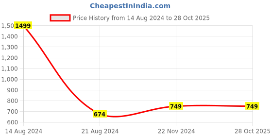 tatacliq.com allen solly junior Allen Solly Kids Pink Striped Trousers allen solly junior Price History Graph from 14 Aug 2024 to 27 Oct 2025