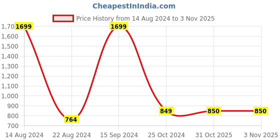 tatacliq.com allen solly junior Allen Solly Kids Purple Embellished Full Sleeves Sweatshirt allen solly junior Price History Graph from 14 Aug 2024 to 1 Nov 2025
