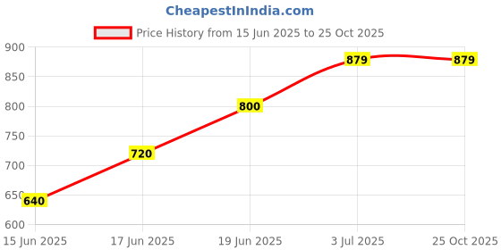tatacliq.com allen solly junior Allen Solly Kids Red & Blue Striped Jumpsuit allen solly junior Price History Graph from 15 Jun 2025 to 25 Oct 2025