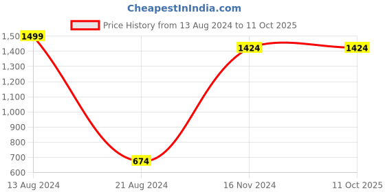 tatacliq.com allen solly junior Allen Solly Kids Red & Navy Cotton Color Block T-Shirt allen solly junior Price History Graph from 13 Aug 2024 to 11 Oct 2025