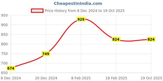 tatacliq.com allen solly junior Allen Solly Kids Red & White Color Block Polo T-Shirt allen solly junior Price History Graph from 8 Dec 2024 to 19 Oct 2025