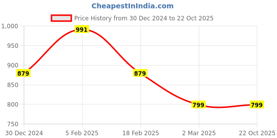tatacliq.com allen solly junior Allen Solly Kids Red Color Block Trackpants allen solly junior Price History Graph from 30 Dec 2024 to 21 Oct 2025